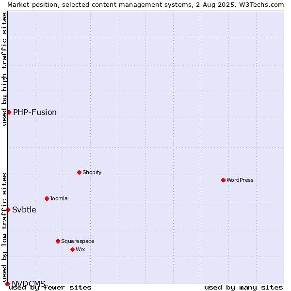 Market position of PHP-Fusion vs. Svbtle vs. NVDCMS