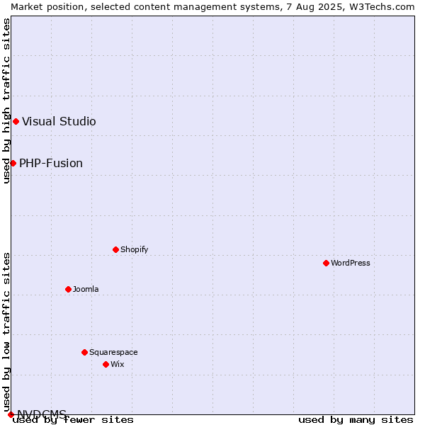 Market position of Visual Studio vs. PHP-Fusion vs. NVDCMS