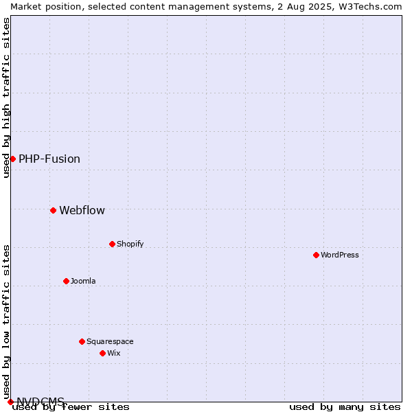 Market position of Webflow vs. PHP-Fusion vs. NVDCMS