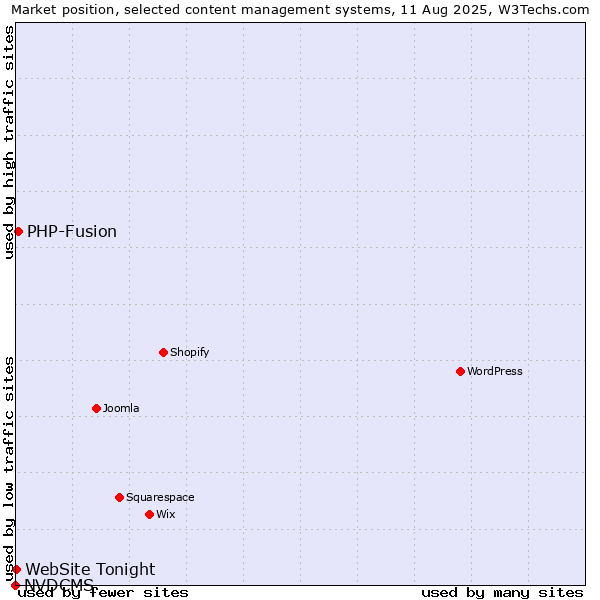 Market position of PHP-Fusion vs. WebSite Tonight vs. NVDCMS