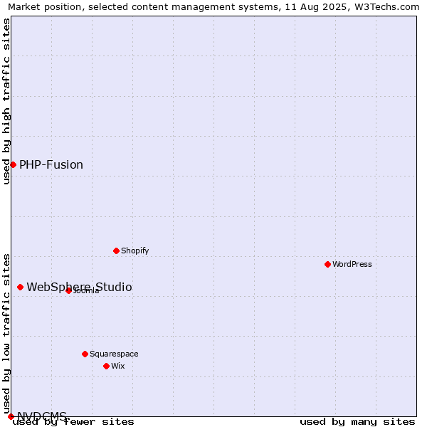 Market position of WebSphere Studio vs. PHP-Fusion vs. NVDCMS
