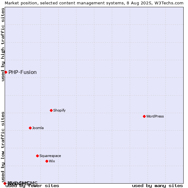 Market position of PHP-Fusion vs. WonderCMS vs. NVDCMS