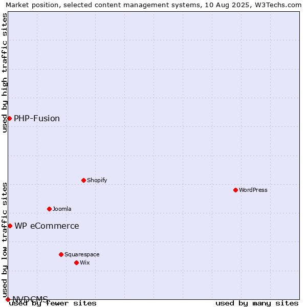 Market position of WP eCommerce vs. PHP-Fusion vs. NVDCMS