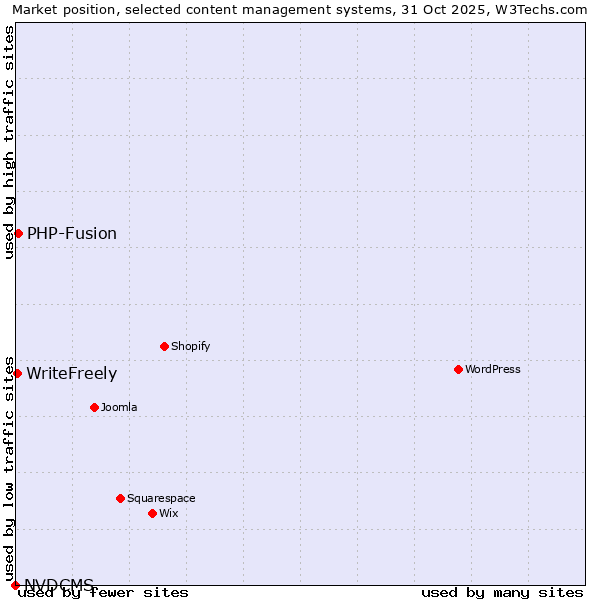 Market position of PHP-Fusion vs. WriteFreely vs. NVDCMS