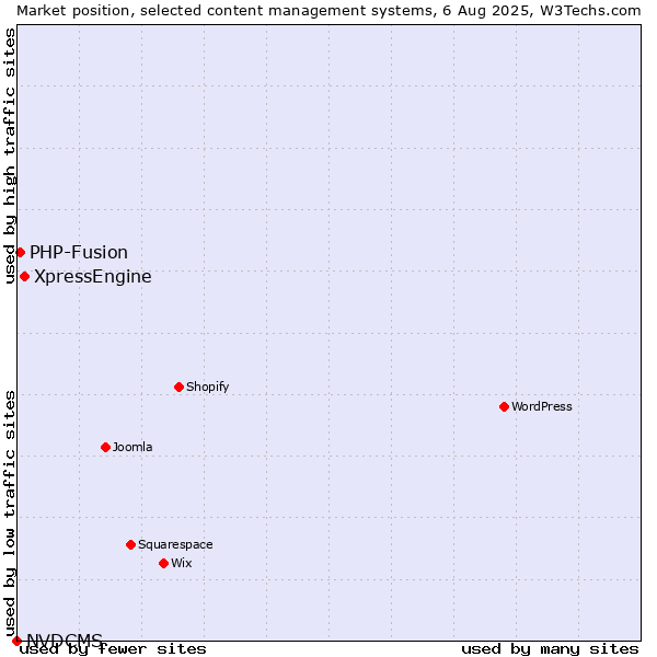 Market position of XpressEngine vs. PHP-Fusion vs. NVDCMS
