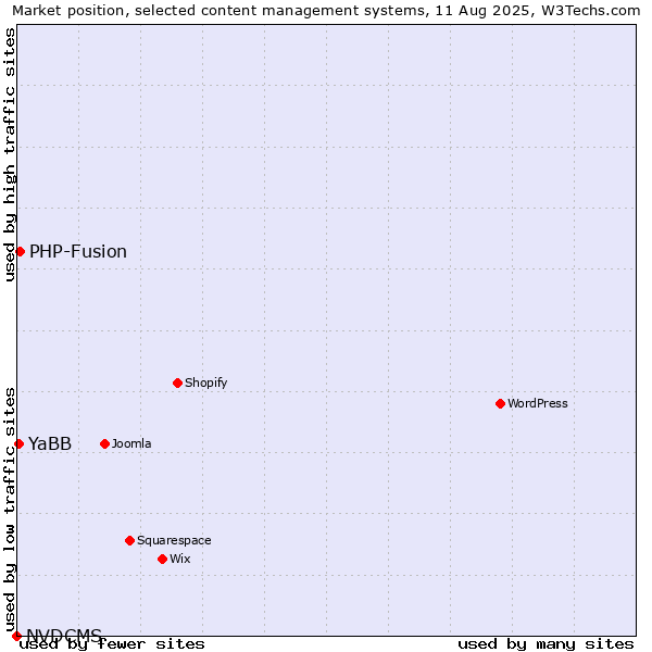 Market position of PHP-Fusion vs. YaBB vs. NVDCMS
