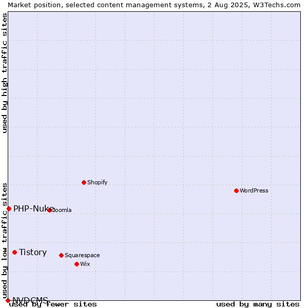Market position of Tistory vs. PHP-Nuke vs. NVDCMS