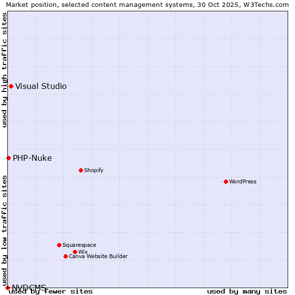 Market position of Visual Studio vs. PHP-Nuke vs. NVDCMS