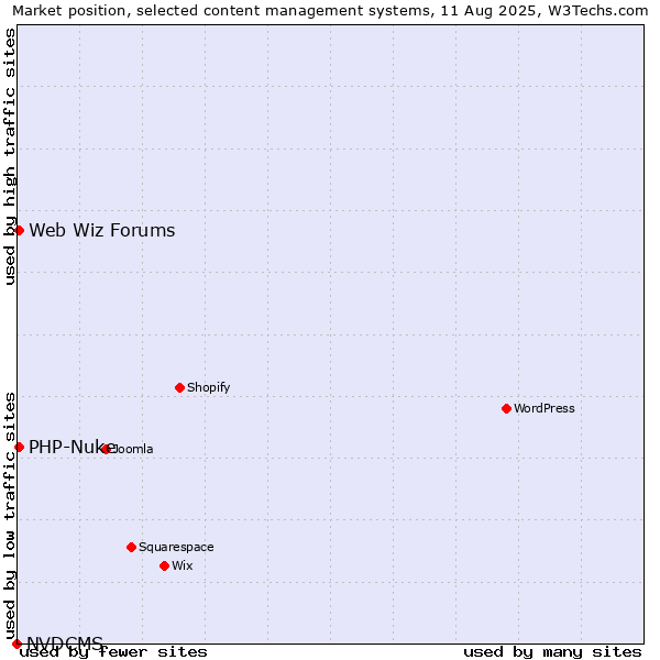 Market position of PHP-Nuke vs. Web Wiz Forums vs. NVDCMS
