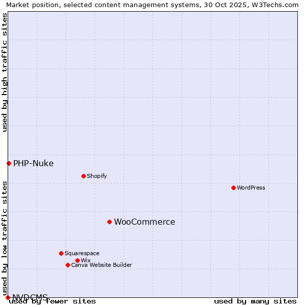 Market position of WooCommerce vs. PHP-Nuke vs. NVDCMS