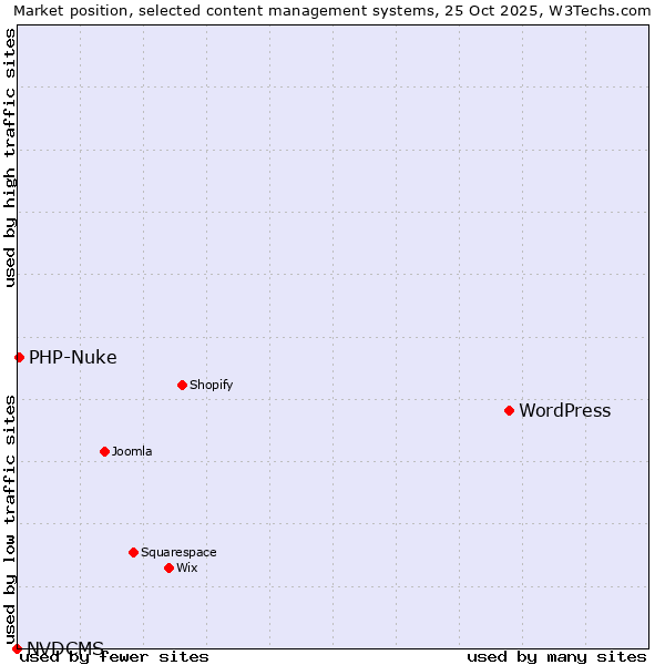 Market position of WordPress vs. PHP-Nuke vs. NVDCMS
