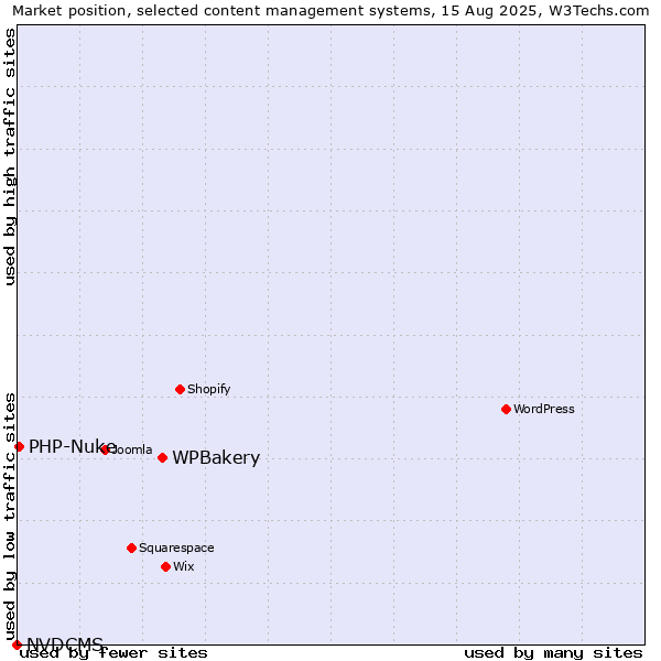 Market position of WPBakery vs. PHP-Nuke vs. NVDCMS