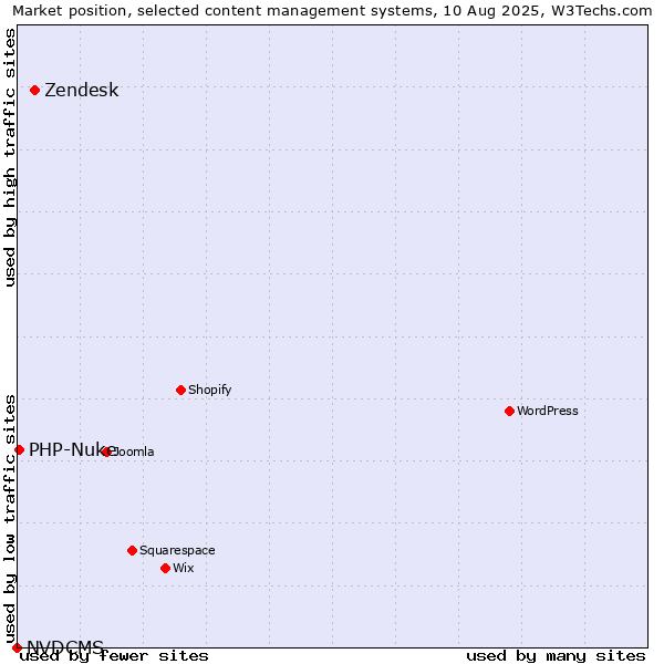 Market position of Zendesk vs. PHP-Nuke vs. NVDCMS