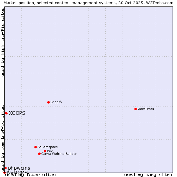 Market position of XOOPS vs. phpwcms vs. NVDCMS