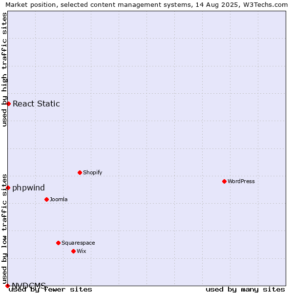 Market position of React Static vs. phpwind vs. NVDCMS