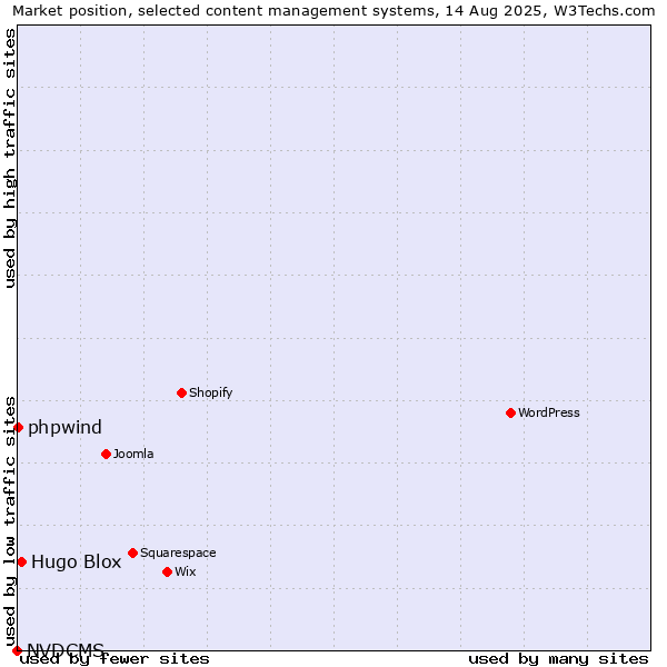 Market position of Hugo Blox vs. phpwind vs. NVDCMS