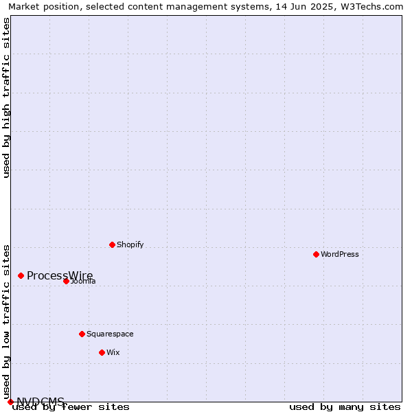 Market position of ProcessWire vs. NVDCMS