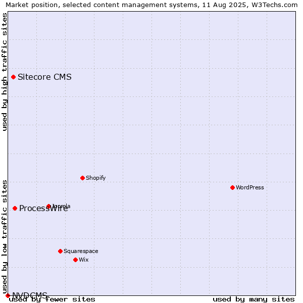 Market position of ProcessWire vs. Sitecore CMS vs. NVDCMS