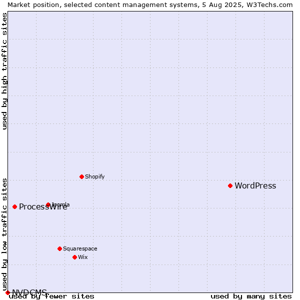 Market position of WordPress vs. ProcessWire vs. NVDCMS