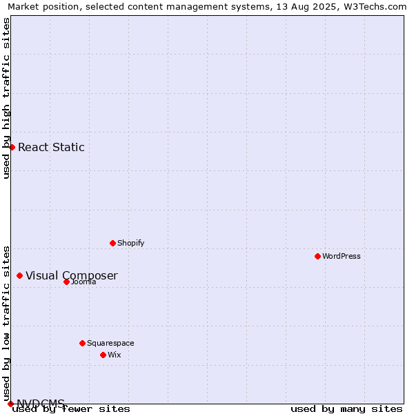Market position of Visual Composer vs. React Static vs. NVDCMS