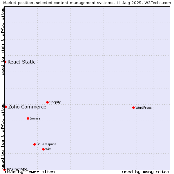 Market position of Zoho Commerce vs. React Static vs. NVDCMS
