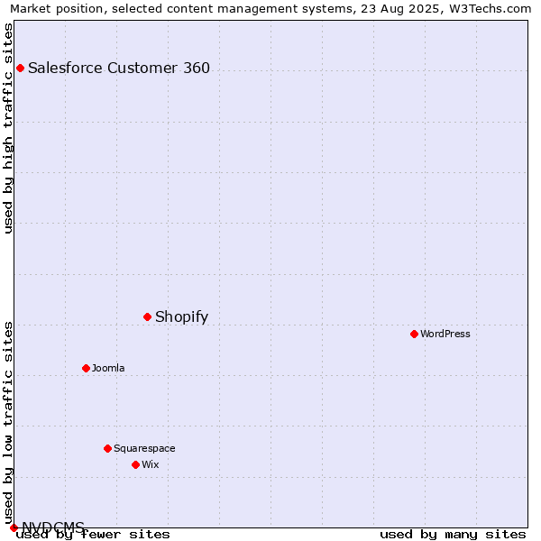 Market position of Shopify vs. Salesforce Customer 360 vs. NVDCMS