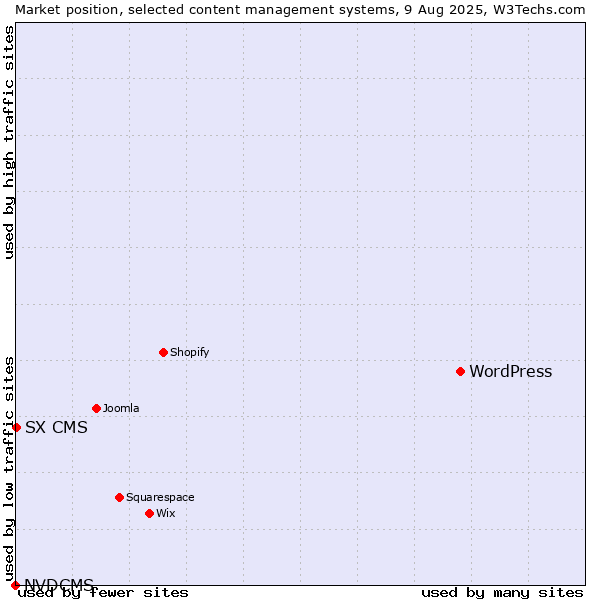 Market position of WordPress vs. SX CMS vs. NVDCMS