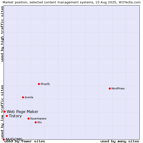 Market position of Tistory vs. Web Page Maker vs. NVDCMS