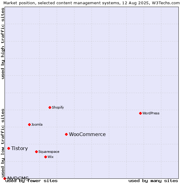 Market position of WooCommerce vs. Tistory vs. NVDCMS
