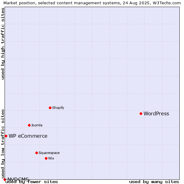 Market position of WordPress vs. WP eCommerce vs. NVDCMS
