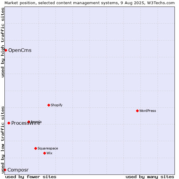 Market position of ProcessWire vs. OpenCms vs. Composr