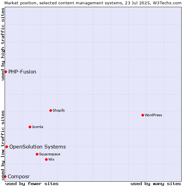 Market position of OpenSolution Systems vs. PHP-Fusion vs. Composr