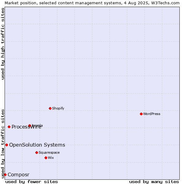 Market position of ProcessWire vs. OpenSolution Systems vs. Composr