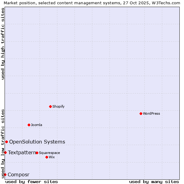 Market position of OpenSolution Systems vs. Textpattern vs. Composr