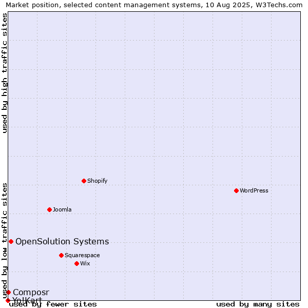 Market position of OpenSolution Systems vs. Composr vs. Yo!Kart