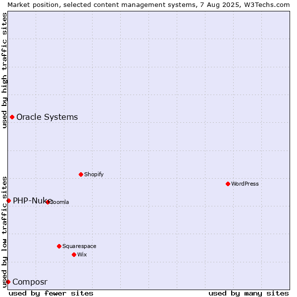 Market position of Oracle Systems vs. PHP-Nuke vs. Composr