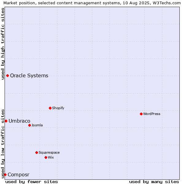 Market position of Oracle Systems vs. Umbraco vs. Composr