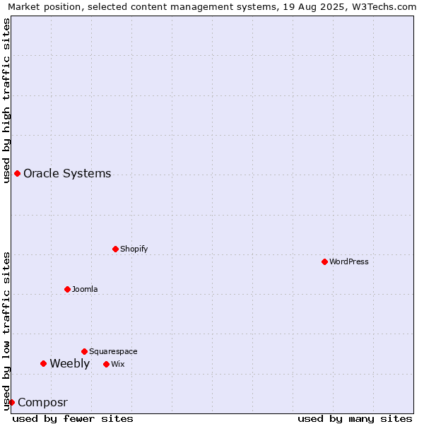 Market position of Weebly vs. Oracle Systems vs. Composr