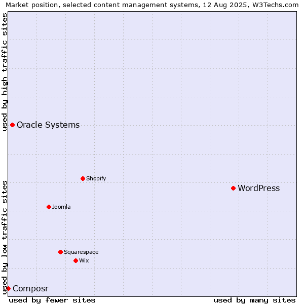 Market position of WordPress vs. Oracle Systems vs. Composr