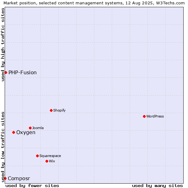 Market position of Oxygen vs. PHP-Fusion vs. Composr