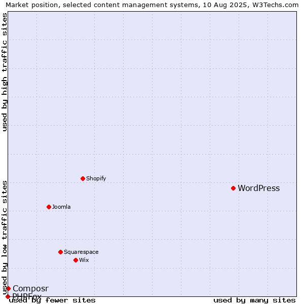 Market position of WordPress vs. Composr vs. PHPFox