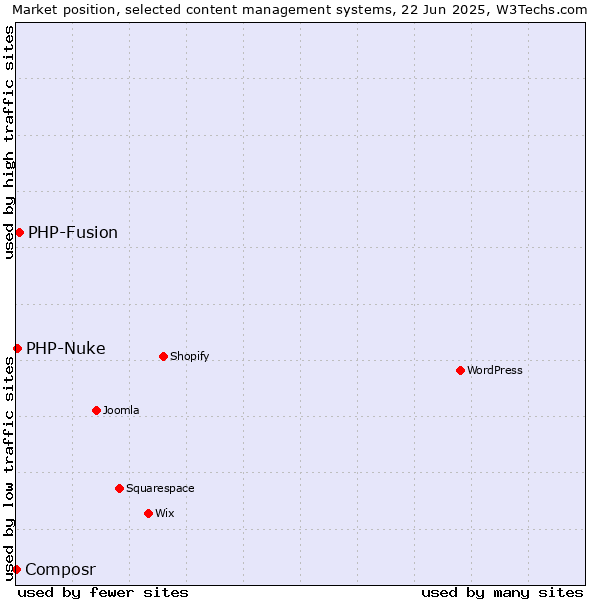 Market position of PHP-Fusion vs. PHP-Nuke vs. Composr