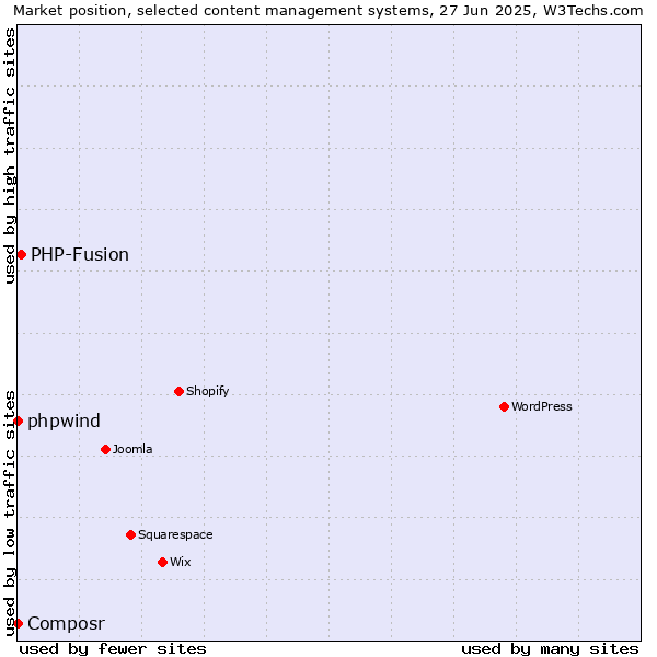 Market position of PHP-Fusion vs. phpwind vs. Composr