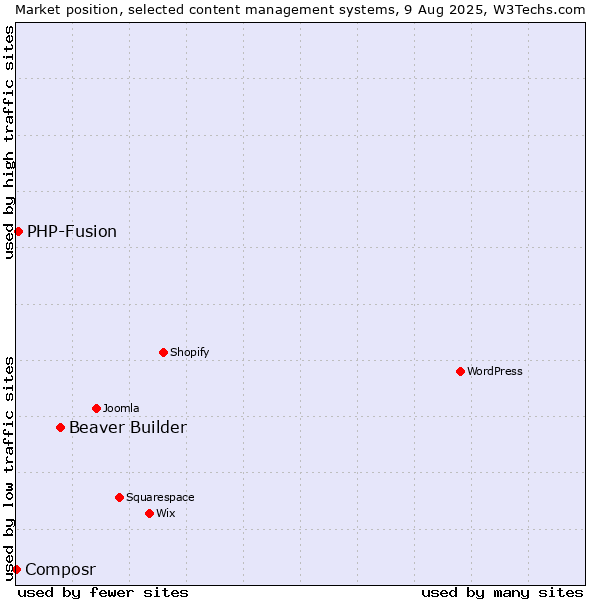 Market position of Beaver Builder vs. PHP-Fusion vs. Composr