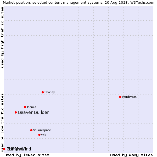 Market position of Beaver Builder vs. PHPMyWind vs. Composr