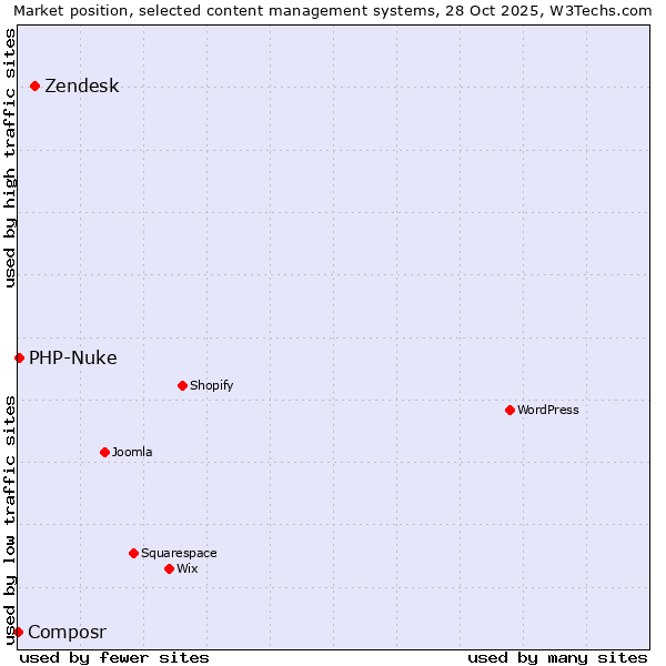 Market position of Zendesk vs. PHP-Nuke vs. Composr