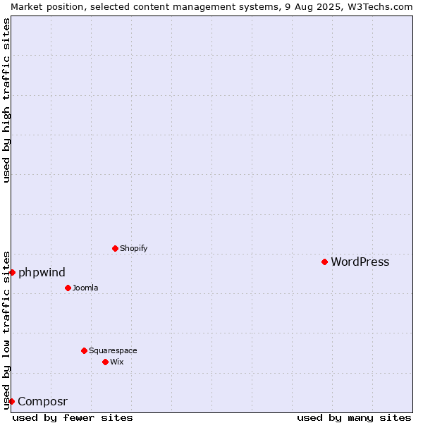 Market position of WordPress vs. phpwind vs. Composr