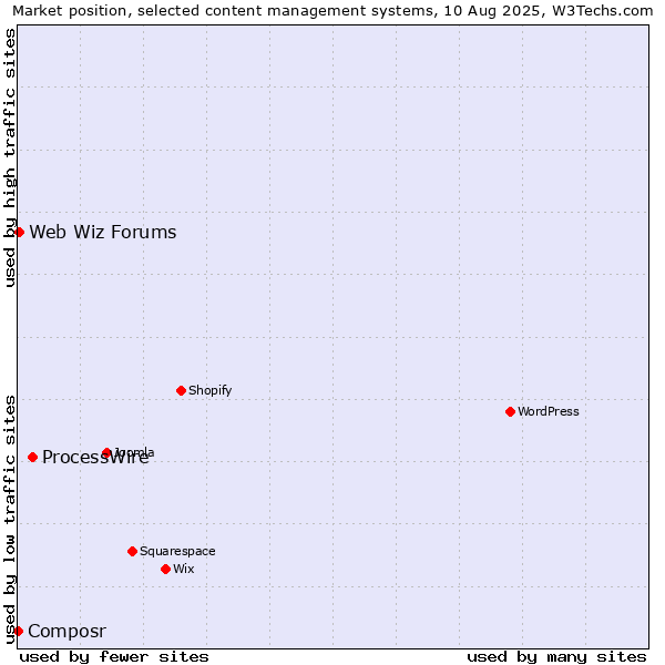 Market position of ProcessWire vs. Web Wiz Forums vs. Composr