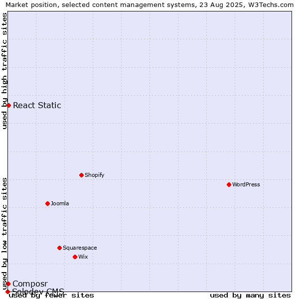 Market position of React Static vs. Composr vs. Solodev CMS