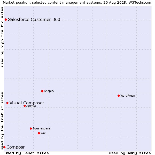 Market position of Visual Composer vs. Salesforce Customer 360 vs. Composr